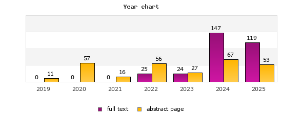 Year chart (abstract page, full text): 2019: 11, 0; 2020: 57, 0; 2021: 16, 0; 2022: 56, 25; 2023: 27, 24; 2024: 67, 147; 2025: 53, 119