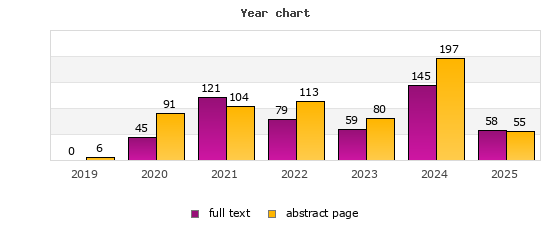 Year chart (abstract page, full text): 2019: 6, 0; 2020: 91, 45; 2021: 104, 121; 2022: 113, 79; 2023: 80, 59; 2024: 197, 145; 2025: 55, 58
