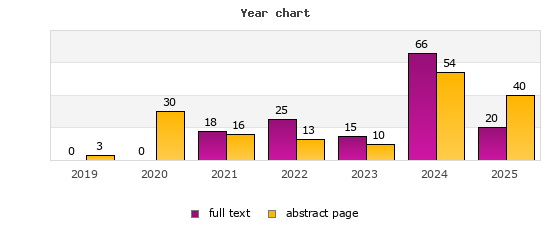 Year chart (abstract page, full text): 2019: 3, 0; 2020: 30, 0; 2021: 16, 18; 2022: 13, 25; 2023: 10, 15; 2024: 54, 66; 2025: 40, 20