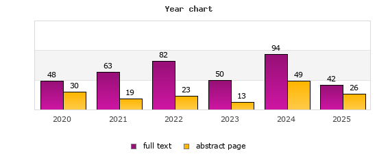 Year chart (abstract page, full text): 2020: 30, 48; 2021: 19, 63; 2022: 23, 82; 2023: 13, 50; 2024: 49, 94; 2025: 26, 42