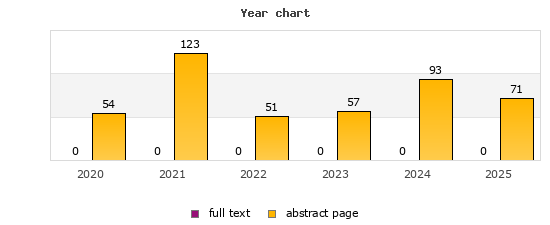 Year chart (abstract page, full text): 2020: 54, 0; 2021: 123, 0; 2022: 51, 0; 2023: 57, 0; 2024: 93, 0; 2025: 71, 0