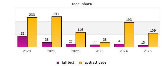 Year chart (abstract page, full text): 2020: 233, 85; 2021: 241, 38; 2022: 116, 23; 2023: 38, 19; 2024: 193, 26; 2025: 109, 13