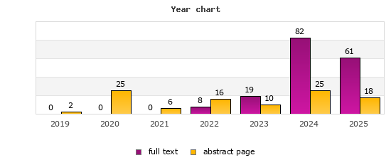Year chart (abstract page, full text): 2019: 2, 0; 2020: 25, 0; 2021: 6, 0; 2022: 16, 8; 2023: 10, 19; 2024: 25, 82; 2025: 18, 61
