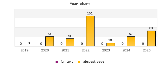 Year chart (abstract page, full text): 2019: 3, 0; 2020: 53, 0; 2021: 41, 0; 2022: 161, 0; 2023: 18, 0; 2024: 52, 0; 2025: 83, 0