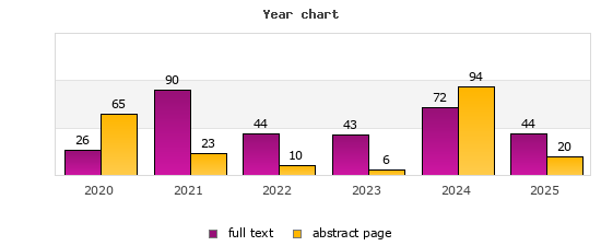Year chart (abstract page, full text): 2020: 65, 26; 2021: 23, 90; 2022: 10, 44; 2023: 6, 43; 2024: 94, 72; 2025: 20, 44