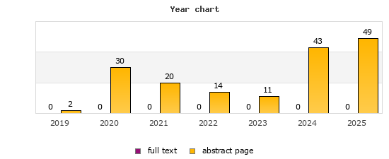 Year chart (abstract page, full text): 2019: 2, 0; 2020: 30, 0; 2021: 20, 0; 2022: 14, 0; 2023: 11, 0; 2024: 43, 0; 2025: 49, 0