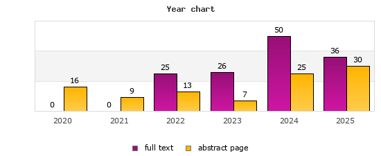 Year chart (abstract page, full text): 2020: 16, 0; 2021: 9, 0; 2022: 13, 25; 2023: 7, 26; 2024: 25, 50; 2025: 30, 36