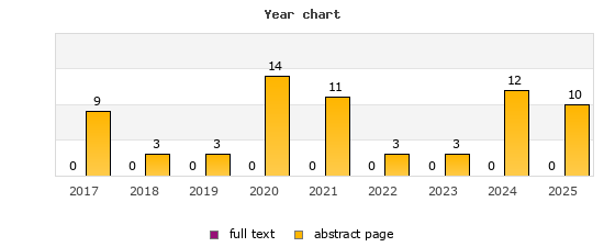 Year chart (abstract page, full text): 2017: 9, 0; 2018: 3, 0; 2019: 3, 0; 2020: 14, 0; 2021: 11, 0; 2022: 3, 0; 2023: 3, 0; 2024: 12, 0; 2025: 10, 0