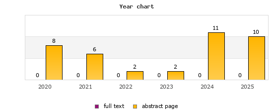 Year chart (abstract page, full text): 2020: 8, 0; 2021: 6, 0; 2022: 2, 0; 2023: 2, 0; 2024: 11, 0; 2025: 10, 0