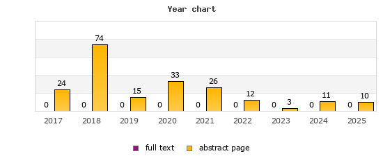 Year chart (abstract page, full text): 2017: 24, 0; 2018: 74, 0; 2019: 15, 0; 2020: 33, 0; 2021: 26, 0; 2022: 12, 0; 2023: 3, 0; 2024: 11, 0; 2025: 10, 0