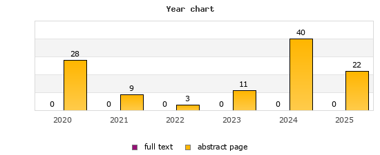 Year chart (abstract page, full text): 2020: 28, 0; 2021: 9, 0; 2022: 3, 0; 2023: 11, 0; 2024: 40, 0; 2025: 22, 0