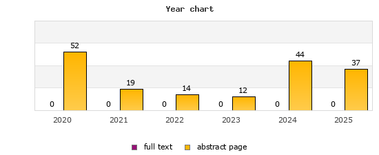 Year chart (abstract page, full text): 2020: 52, 0; 2021: 19, 0; 2022: 14, 0; 2023: 12, 0; 2024: 44, 0; 2025: 37, 0
