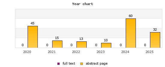 Year chart (abstract page, full text): 2020: 45, 0; 2021: 15, 0; 2022: 13, 0; 2023: 10, 0; 2024: 60, 0; 2025: 32, 0