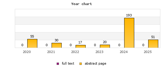 Year chart (abstract page, full text): 2020: 55, 0; 2021: 30, 0; 2022: 17, 0; 2023: 20, 0; 2024: 193, 0; 2025: 51, 0