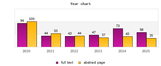 Year chart (abstract page, full text): 2020: 100, 94; 2021: 53, 44; 2022: 44, 43; 2023: 37, 47; 2024: 42, 73; 2025: 35, 58