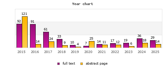 Year chart (abstract page, full text): 2015: 121, 92; 2016: 14, 91; 2017: 24, 61; 2018: 9, 33; 2019: 4, 10; 2020: 25, 7; 2021: 11, 14; 2022: 12, 17; 2023: 6, 19; 2024: 18, 36; 2025: 14, 29