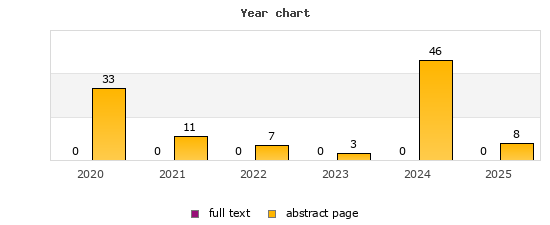 Year chart (abstract page, full text): 2020: 33, 0; 2021: 11, 0; 2022: 7, 0; 2023: 3, 0; 2024: 46, 0; 2025: 8, 0