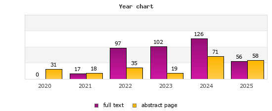Year chart (abstract page, full text): 2020: 31, 0; 2021: 18, 17; 2022: 35, 97; 2023: 19, 102; 2024: 71, 126; 2025: 58, 56