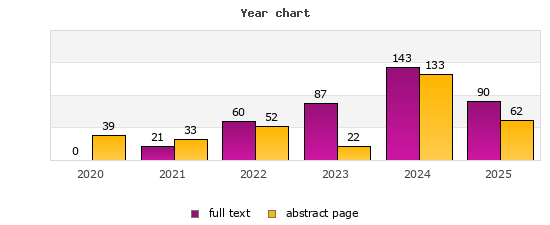 Year chart (abstract page, full text): 2020: 39, 0; 2021: 33, 21; 2022: 52, 60; 2023: 22, 87; 2024: 133, 143; 2025: 62, 90