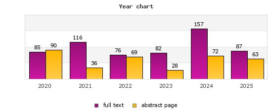 Year chart (abstract page, full text): 2020: 90, 85; 2021: 36, 116; 2022: 69, 76; 2023: 28, 82; 2024: 72, 157; 2025: 63, 87