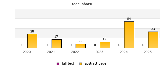Year chart (abstract page, full text): 2020: 28, 0; 2021: 17, 0; 2022: 8, 0; 2023: 12, 0; 2024: 54, 0; 2025: 33, 0