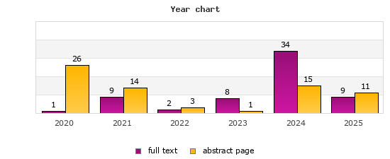 Year chart (abstract page, full text): 2020: 26, 1; 2021: 14, 9; 2022: 3, 2; 2023: 1, 8; 2024: 15, 34; 2025: 11, 9