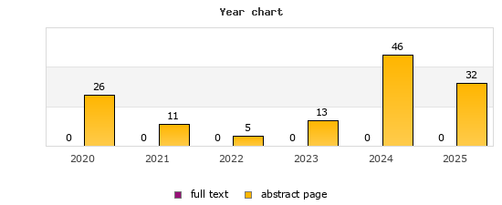 Year chart (abstract page, full text): 2020: 26, 0; 2021: 11, 0; 2022: 5, 0; 2023: 13, 0; 2024: 46, 0; 2025: 32, 0