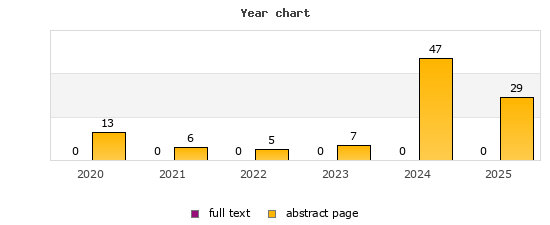 Year chart (abstract page, full text): 2020: 13, 0; 2021: 6, 0; 2022: 5, 0; 2023: 7, 0; 2024: 47, 0; 2025: 29, 0