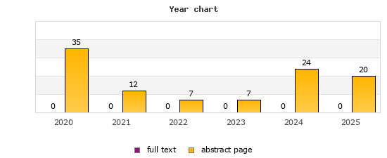 Year chart (abstract page, full text): 2020: 35, 0; 2021: 12, 0; 2022: 7, 0; 2023: 7, 0; 2024: 24, 0; 2025: 20, 0