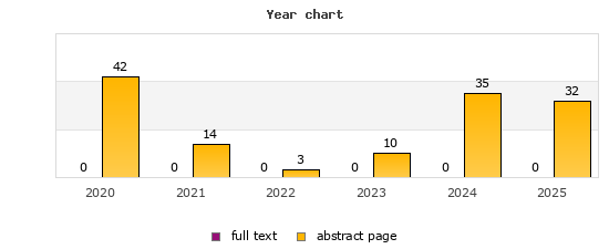 Year chart (abstract page, full text): 2020: 42, 0; 2021: 14, 0; 2022: 3, 0; 2023: 10, 0; 2024: 35, 0; 2025: 32, 0