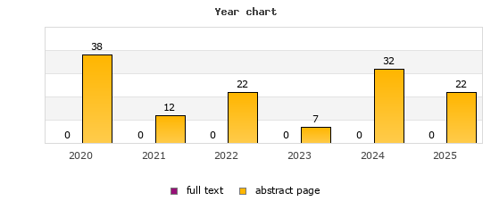 Year chart (abstract page, full text): 2020: 38, 0; 2021: 12, 0; 2022: 22, 0; 2023: 7, 0; 2024: 32, 0; 2025: 22, 0