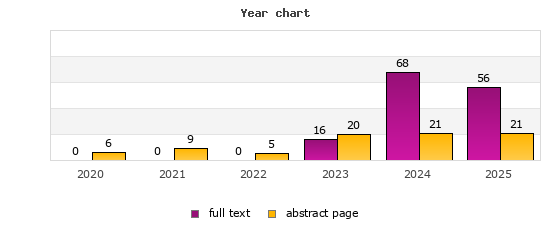 Year chart (abstract page, full text): 2020: 6, 0; 2021: 9, 0; 2022: 5, 0; 2023: 20, 16; 2024: 21, 68; 2025: 21, 56