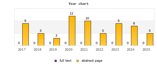 Year chart (abstract page, full text): 2017: 9, 0; 2018: 5, 0; 2019: 3, 0; 2020: 12, 0; 2021: 10, 0; 2022: 5, 0; 2023: 9, 0; 2024: 8, 0; 2025: 5, 0