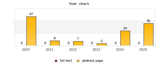 Year chart (abstract page, full text): 2020: 47, 0; 2021: 8, 0; 2022: 7, 0; 2023: 3, 0; 2024: 24, 0; 2025: 36, 0