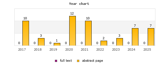 Year chart (abstract page, full text): 2017: 10, 0; 2018: 3, 0; 2019: 1, 0; 2020: 12, 0; 2021: 10, 0; 2022: 2, 0; 2023: 3, 0; 2024: 7, 0; 2025: 7, 0