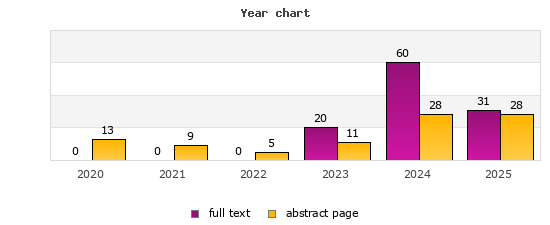 Year chart (abstract page, full text): 2020: 13, 0; 2021: 9, 0; 2022: 5, 0; 2023: 11, 20; 2024: 28, 60; 2025: 28, 31