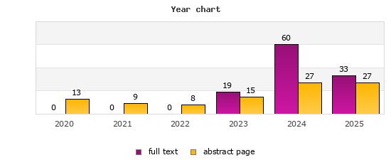Year chart (abstract page, full text): 2020: 13, 0; 2021: 9, 0; 2022: 8, 0; 2023: 15, 19; 2024: 27, 60; 2025: 27, 33