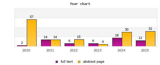 Year chart (abstract page, full text): 2020: 57, 2; 2021: 14, 14; 2022: 15, 6; 2023: 4, 6; 2024: 30, 18; 2025: 32, 12