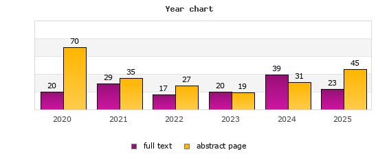 Year chart (abstract page, full text): 2020: 70, 20; 2021: 35, 29; 2022: 27, 17; 2023: 19, 20; 2024: 31, 39; 2025: 45, 23