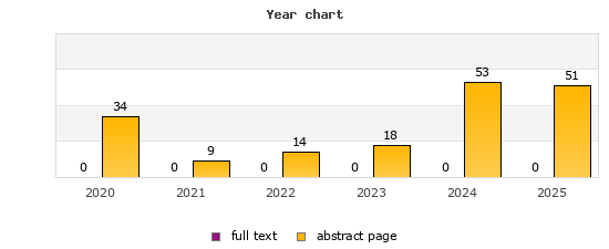 Year chart (abstract page, full text): 2020: 34, 0; 2021: 9, 0; 2022: 14, 0; 2023: 18, 0; 2024: 53, 0; 2025: 51, 0