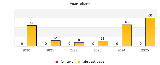 Year chart (abstract page, full text): 2020: 44, 0; 2021: 12, 0; 2022: 8, 0; 2023: 11, 0; 2024: 46, 0; 2025: 60, 0