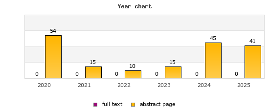 Year chart (abstract page, full text): 2020: 54, 0; 2021: 15, 0; 2022: 10, 0; 2023: 15, 0; 2024: 45, 0; 2025: 41, 0