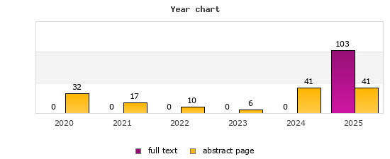 Year chart (abstract page, full text): 2020: 32, 0; 2021: 17, 0; 2022: 10, 0; 2023: 6, 0; 2024: 41, 0; 2025: 41, 103