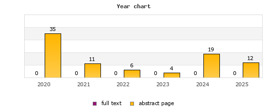 Year chart (abstract page, full text): 2020: 35, 0; 2021: 11, 0; 2022: 6, 0; 2023: 4, 0; 2024: 19, 0; 2025: 12, 0