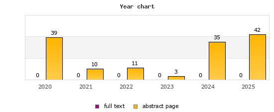 Year chart (abstract page, full text): 2020: 39, 0; 2021: 10, 0; 2022: 11, 0; 2023: 3, 0; 2024: 35, 0; 2025: 42, 0