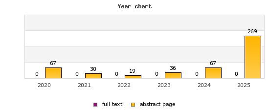 Year chart (abstract page, full text): 2020: 67, 0; 2021: 30, 0; 2022: 19, 0; 2023: 36, 0; 2024: 67, 0; 2025: 269, 0