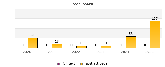 Year chart (abstract page, full text): 2020: 53, 0; 2021: 18, 0; 2022: 11, 0; 2023: 11, 0; 2024: 58, 0; 2025: 137, 0