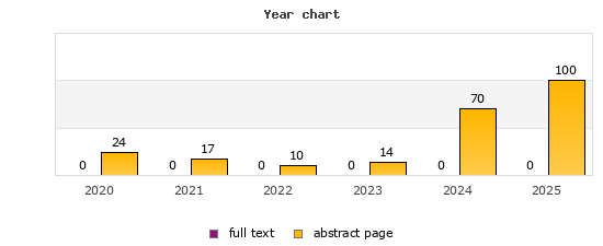 Year chart (abstract page, full text): 2020: 24, 0; 2021: 17, 0; 2022: 10, 0; 2023: 14, 0; 2024: 70, 0; 2025: 100, 0