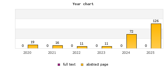 Year chart (abstract page, full text): 2020: 19, 0; 2021: 16, 0; 2022: 11, 0; 2023: 11, 0; 2024: 72, 0; 2025: 126, 0