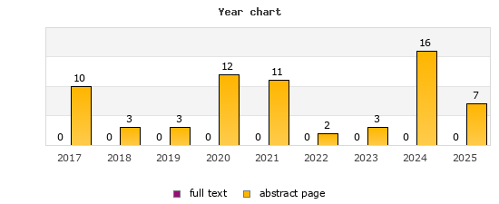 Year chart (abstract page, full text): 2017: 10, 0; 2018: 3, 0; 2019: 3, 0; 2020: 12, 0; 2021: 11, 0; 2022: 2, 0; 2023: 3, 0; 2024: 16, 0; 2025: 7, 0